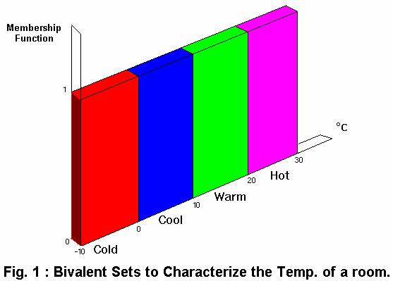 Fuzzy-Sets Raumtemperatur - Bivalente Logik 10/14/2004 15 Fuzzy-Sets Aussagen der 2-wertigen Logik sind gegenseitig