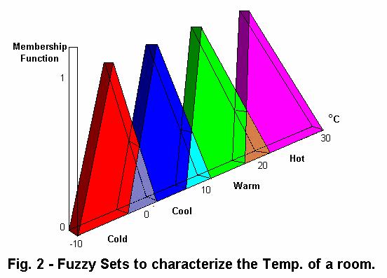 Fuzzy-Sets Raumtemperatur - Fuzzy-Logik 10/14/2004 17 Fuzzy-Sets young(x) = { 1, if age(x) <= 20, (30-age(x))/10,