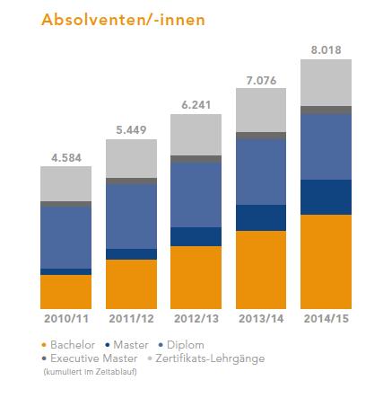 Facts & Figures (2015/16) MCI Management Center Innsbruck