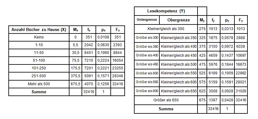 Hausaufgabe 30 Berechnen Sie: a) Varianz und Standardabweichung von X und Y. Wie viel % der Lesekompetenz- Scores streuen zwischen y s und y?