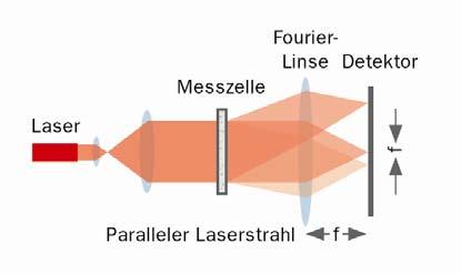 Beim optischen Aufbau unterscheidet man zwei Ansätze, das sogenannt konventionelle Design und das auch bei den FRITSCH Laser Partikelmessgeräten ANALYSETTE 22 verwendete inverse Fourier Design.