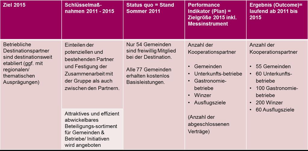 Hodnotiaca správa Cieľ 2015 Kľúčové opatrenia 2011-2015 Status quo = stav leto 2011 Ukazovateľ výkonu (plán) = Cieľ 2015 vrátane meracích nástrojov Výsledok (Výstup) = od 2011 do 2015 podnikoví /