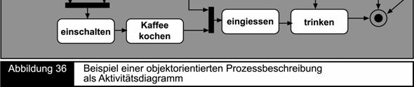 einfachen Prozess definiert als