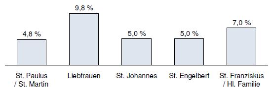 Katholikenzahl / Gottesdienstbesucher Die Anzahl der Pfarreimitglieder und Kirchgänger nimmt seit Jahren stetig ab.