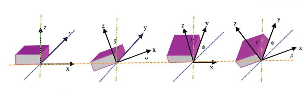 3. Methoden Merkmalsextraction Signal Magnitude Area (SMA) Neigungswinkel (ρ, φ, θ) Kleinster und größter Wert des Signals
