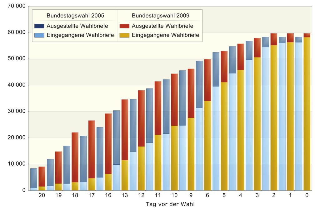Zur Wahlbeteiligung Der Trend zur immer höheren Briefwahlbeteiligung bestätigte sich zur Bundestagswahl in Leipzig nur bedingt.