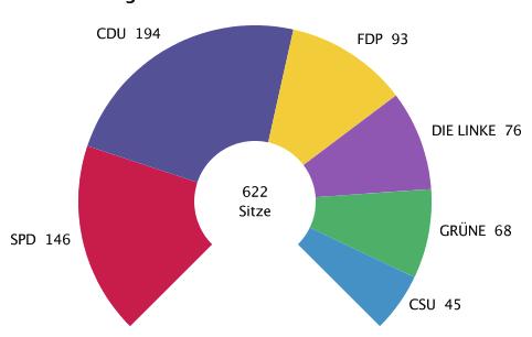 Ergebnisse für Deutschland 27 Parteien waren insgesamt in Deutschland mit Landeslisten zugelassen, in Sachsen nur 9.