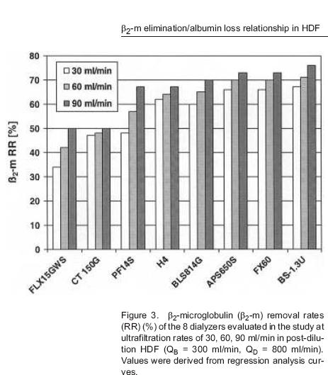 Beta-2-Mikroglobulin- Entfernung mittels HDF Ahrenholz, P., Winkler, R.E.. et al.