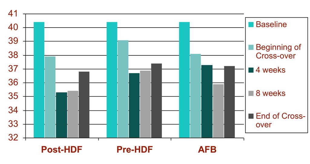 Das Albumin unter Konvektion Ding F, Ahrenholz P, Winkler RE, Ramlow W, Tiess M, Michelsen A: On-line hemodiafiltration