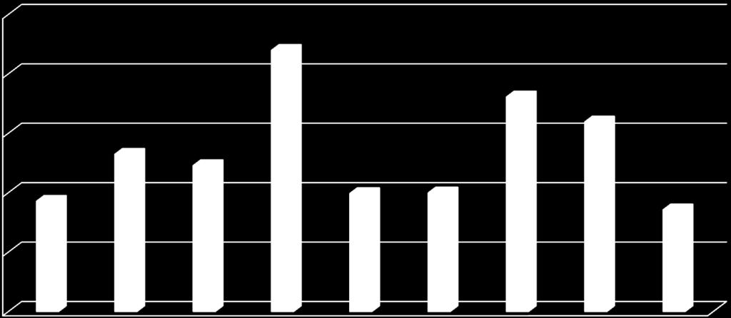 Ländervergleich: Pertussis-Auffrischimpfung bei Schülern der 6. bis 10 Klassen in % Impfausweise 100 87,9 80 72,2 63,8 60 52,9 49,1 40 37,1 39,7 39,9 34,2 20 0 Schleswig- Holstein 2010 (8.