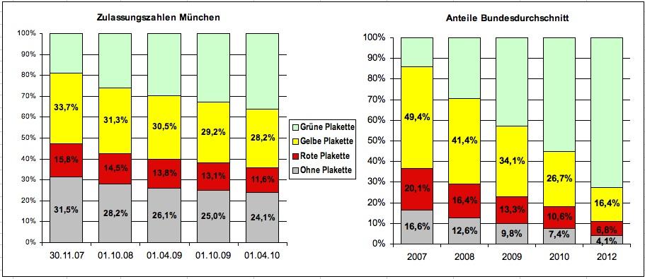 Abb. 2: Verlauf der Lkw-Schadstoffklassen-Anteile in München und im Bundesdurchschnitt (unterschiedliche