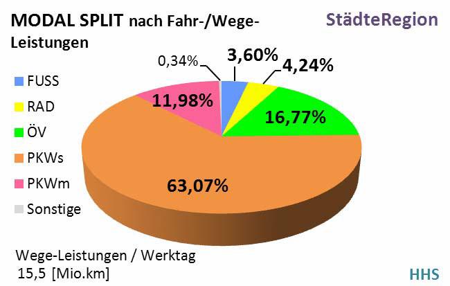 MODAL SPLIT nach Anzahl Fahrten/Wege Sektor MOD. SPLIT S.E. (95%) min max abs. +/ rel.
