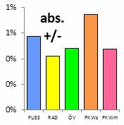 0,25% 11,29% 12,25% 0,48% 4,08% PKWs 49,74% 0,38% 48,99% 50,48% 0,75% 1,5 PKWm 11,42% 0,24%