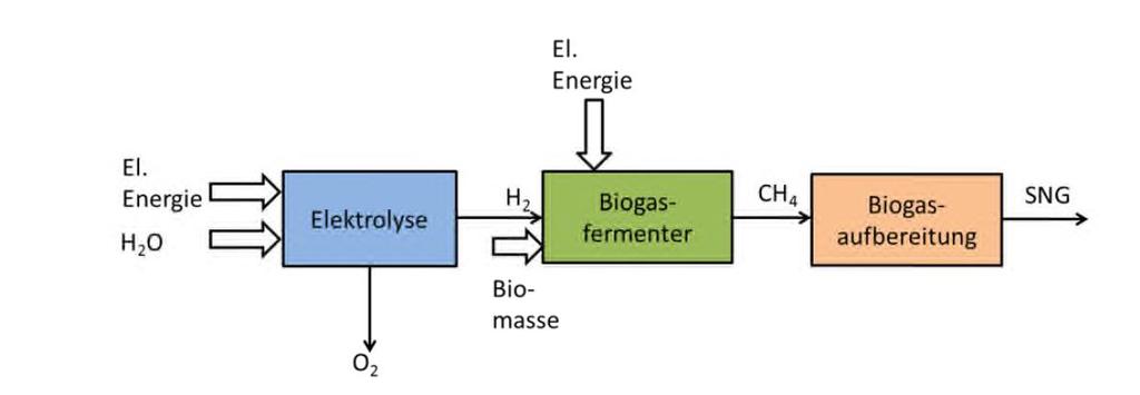 Verfahrenskonzepte zur Integration der Wasserstoffmethanisierung in den Biogasprozess I: Integration der Wasserstoff Methanisierung in den Biogasfermenter + Einfacher Aufbau + Vorhandene BGA nutzbar?