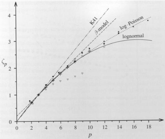 um 20m/s und hohen Reynoldszahlen von 3x10 7 wurden Geschwindigkeitsfluktuationen von 7% (longitudinal) gemessen. Die doppelt logarithmische Darstellung der Strukturfunktion 2.