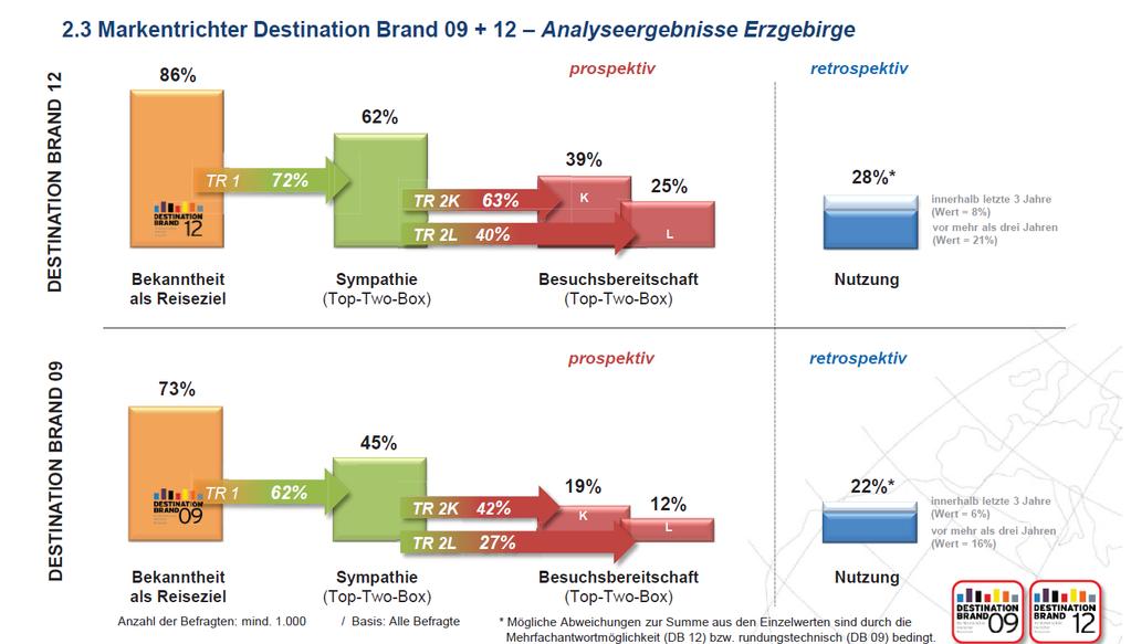 Studie Destination Brand - Markenstärke deutscher