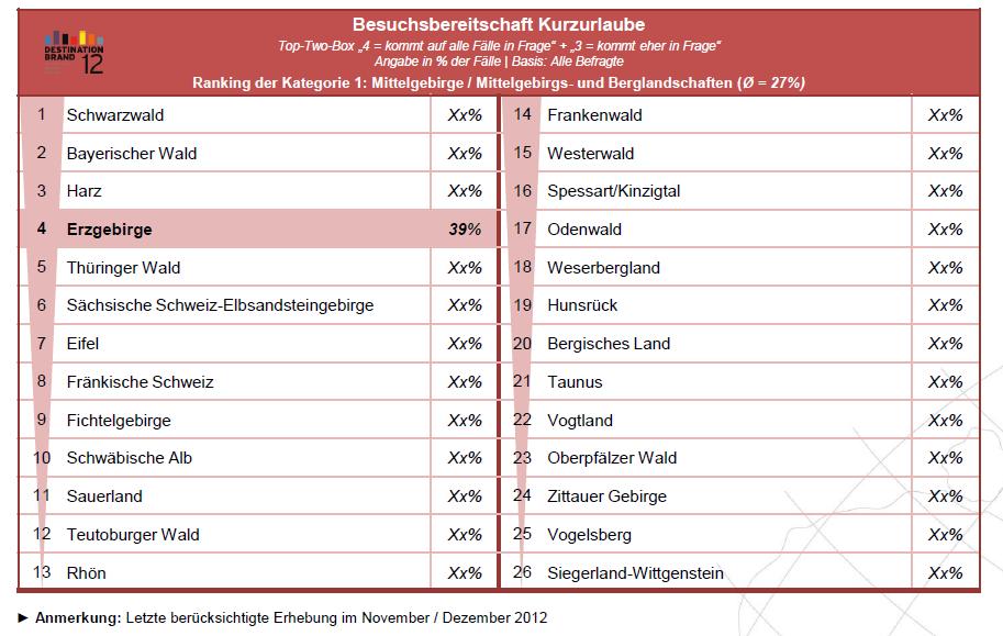 deutscher Destinationen- Erzgebirge im