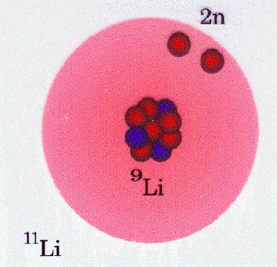 Die Struktur von 11 Li Beim Aufbruch von 11 Li wird nicht nur ein Neutron herausgeschlagen sondern zwei Neutronen.