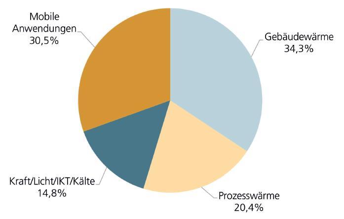 Endenergieverbrauch in Niedersachsen nach den unterschiedlichen Anwendungsgebieten im Jahr 2012 Quelle:
