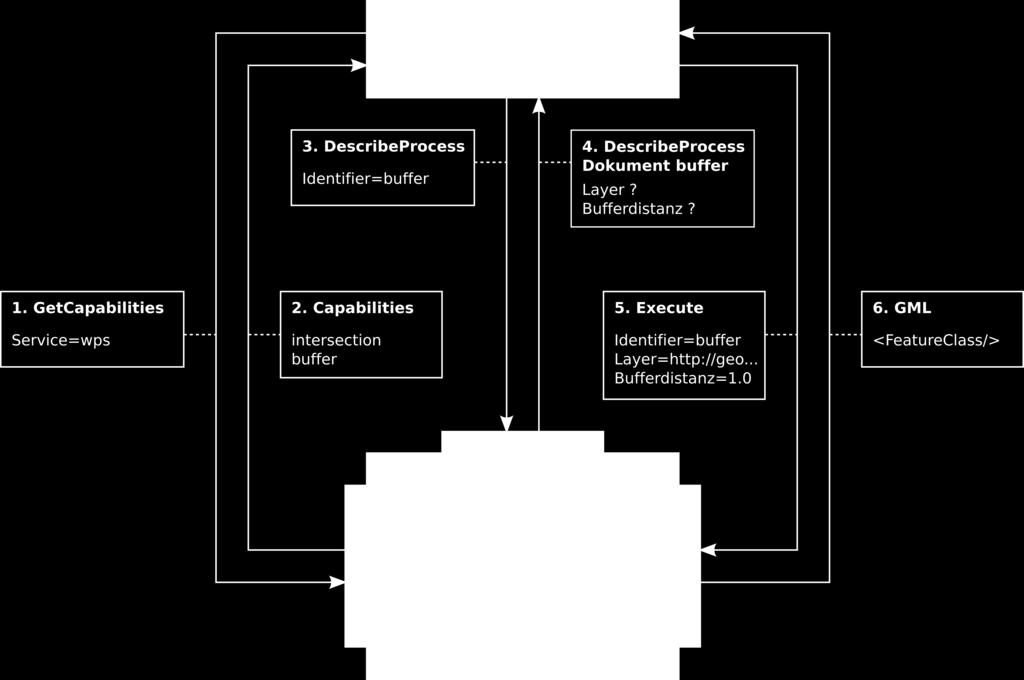 2 Grundlagen 16 Abbildung 1 Vereinfachte Darstellung eines typischen Zyklus der WPS Operationen: 1. GetCapabilities. 2. Capabilities (mit verfügbaren Prozessen). 3.
