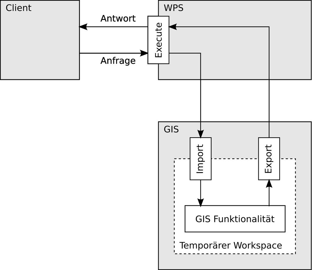 3 Konzeption der Anbindung klassischer GIS an einen WPS 37 Abbildung 2 Referenzarchitektur für die Anbindung von GIS Funktionalitäten an eine WPS Schnittstelle.