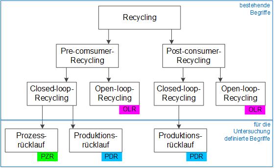 Prozesskette 2 Prozesskette 1 Recyclingarten Open-loop-Recycling (OLR) Prozess 1 Prozess 2 Prozess 3 Prozess 4 (Post-Consumer)