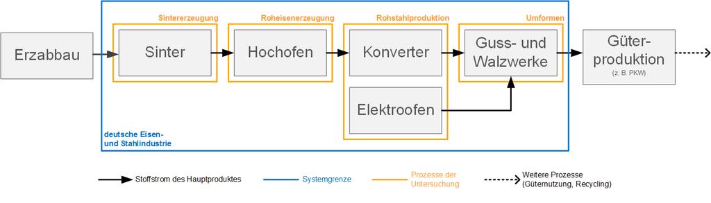 Stoffstromanalyse Systemgrenze: Ausschluss: Grundstoffproduktion, Prozesse in Deutschland