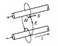 Wellenausbreitung im Zweileitersystem Transversale Elektro-Magnetische (TEM) Wellen: keine Feldlinien in Ausbreitungsrichtung