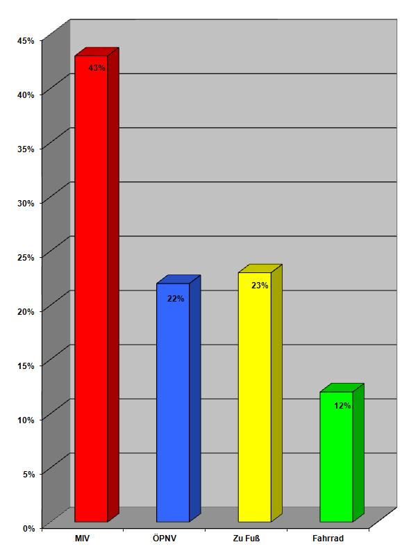 Modal Split in Nürnberg Ziel MIV 30% ÖPNV + Rad + zu Fuß 70%