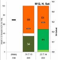 Abbildung 3.3.18: Masseanteile der Hauptertragsarten im Erntematerial [% der TM] und TM-Gehalt der Gesamtmischung [TM/FM]. Nähere Erläuterung siehe Abbildung 3.3.16.