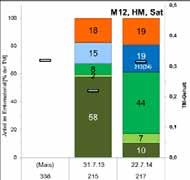 Abbildung 3.3.20: Masseanteile der Hauptertragsarten im Erntematerial [% der TM] und TM-Gehalt der Gesamtmischung [TM/FM]. Nähere Erläuterung siehe Abbildung 3.3.16.