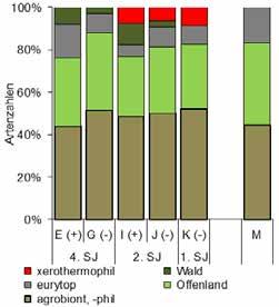 Wie 6 zeigt, sind die Artengemeinschaften der WPM insgesamt noch sehr ähnlich dem Maisacker.