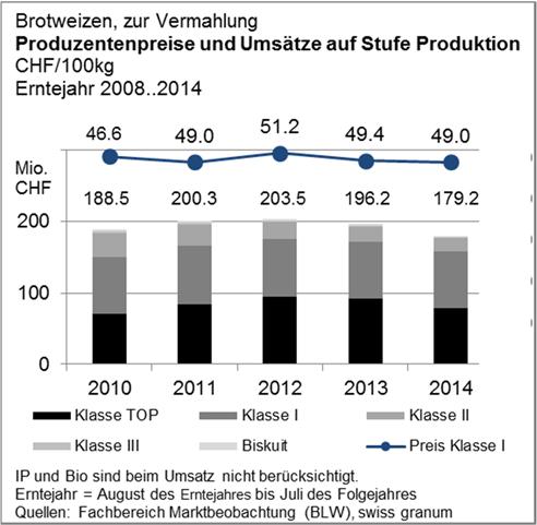Brutto-Produzentenpreise von Weizen Top und Klasse III nähern sich an Die Produzentenpreise der verschiedenen Klassen von Brotweizen verhalten sich seit 2002 weitgehend gleichförmig.