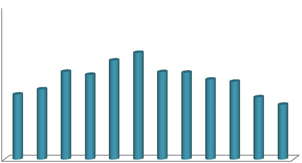 relative Werte (%) relative Werte (%) 4 Ergebnisse Diagramm 3: Saisonaler Verlauf der Häufigkeit der Eiausscheidung von Magen-Darm- Strongyliden 100 90 80 70 60 50 40 42,5 45,9 57,4 55,4 64,8 69,8