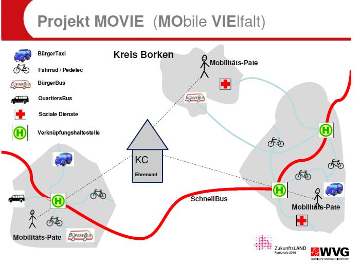 Der ÖPNV und Formen flexibler/alternativer Bedienung Integration verschiedener Systeme Kooperationen, räumlich und institutionell Gemeinsame