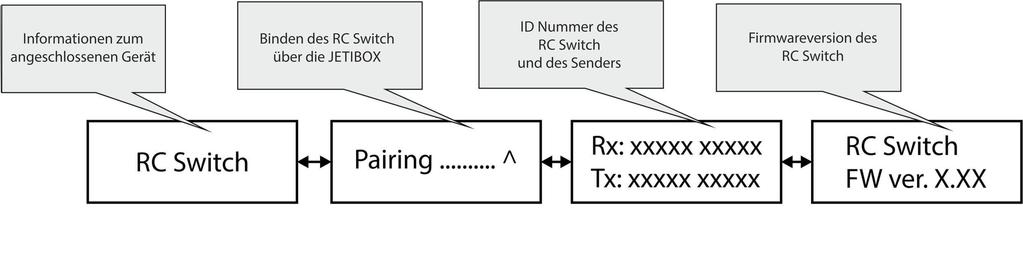 4. Menü Diagramm für die JETI Box Bild 6: Menü Diagramm 5. Verbindung des RC Switch zu anderen JETI MODEL Produkten Geräte, wie z.b. die Central Box 200, haben einen speziellen Steckplatz für den RC switch.