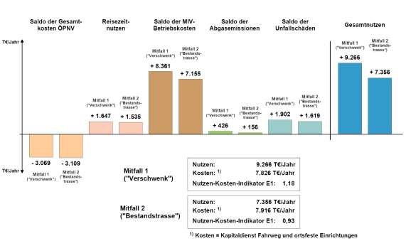 Untersuchungen zur S-Bahnstrecke Nutzen-Kosten-Untersuchungen (NKU) zum Nachweis der verkehrlichen Wirksamkeit und der Förderfähigkeit (