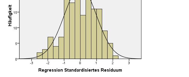 Voraussetzung für die Berechnung der Signifikanztests für die Regressionskoeffizienten und des R 2.