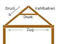 Die einzelnen Benennungen von Dachteilen sind: Der Aufbau einer Dachkonstruktion unterscheidet sich aber auch durch den Dachstuhl! Der Dachstuhl ist die tragende Konstruktion eines Daches.