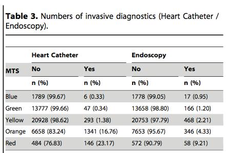 Resource consumption Intra-cardiac catheter: p Endoscopy: p Conclusion: The association between MTS category and the incidence of invasive diagnostics in the ED are significant.