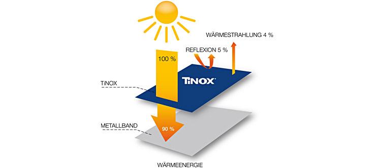 Absorber-Beschichtung Beschichtung Tinox ist eine Energiefalle: Die hochselektiven blauen Tinox - Absorberschichten nehmen sehr viel Energie auf etwa 95% der einfallenden Solarstrahlung und wandeln