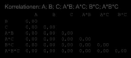 12 Einführung DoE Orthogonalität von Versuchsplänen Matrixplot von A; B; C; A*B; A*C; B*C; A*B*C 1-1 0 1-1 0 1-1 0 1 0-1 1 0-1 1 0 A B C A*B A*C Korrelationen: A; B; C; A*B; A*C; B*C; A*B*C -1 B 0,00