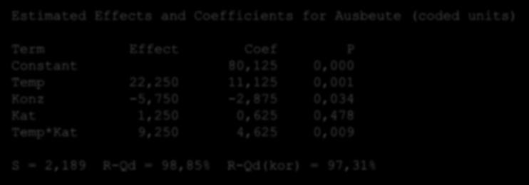 28 Versuchsauswertung Beispiel 1: Ergebnisse der statistischen Auswertung Estimated Effects and Coefficients for Ausbeute (coded units) Term Effect Coef P Constant 80,125 0,000 Temp 22,250 11,125