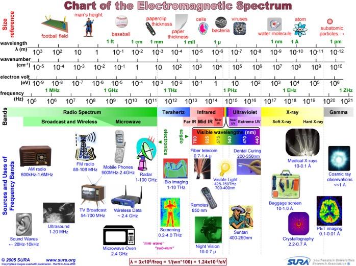 Elektro-magnetisches Spektrum http://www1.sura.