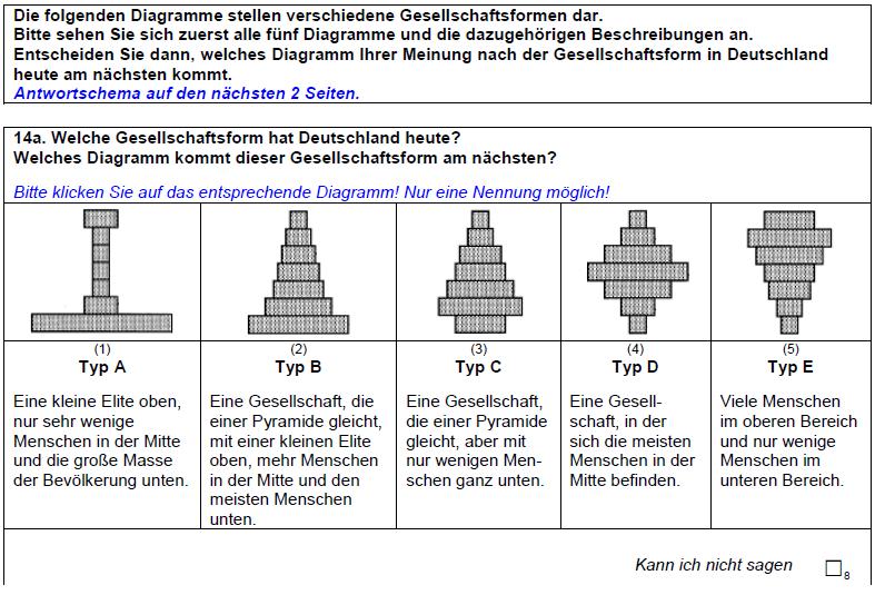 Wahrgenommene Gesellschaftsform Fragebogen Deutschland Quelle: