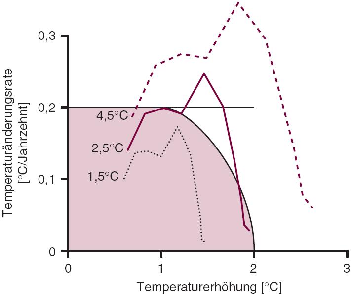 Abb. 4.3-2 Das A1T-450-Szenario im Klimafenster bei sehr unterschiedlicher Empfindlichkeit des Klimasystems (1,5 o C, 2,5 o C und 4,5 o C Klimasensitivität).