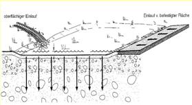 Muldenversickerung: Wasser wird in einer flachen Mulde gesammelt und kann