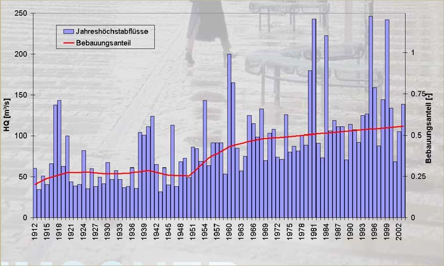 Zunahme der Abflüsse im Emschergebiet in Folge der Versiegelung Quelle: PPP Emschergenossenschaft/Stemplewski Niederschlagsarten Dauerregen tagelanger, großflächiger Dauerregen advektiver