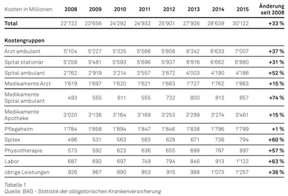 Studie 2016 / OECD Entwicklung OKP-Kosten (2008 2015)