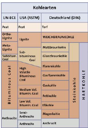 1.1 Begriffserklärung Steinkohle Klassifizierung der Kohlearten - Hartkohle - Weichbraunkohle - Torf Unterscheidung - Wassergehalt - Energieinhalt - Flüchtige Bestandteile - Vitrinitreflexion